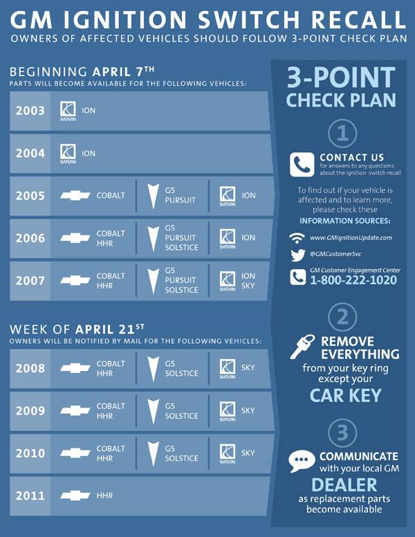 GM Recalled Ignition Switches