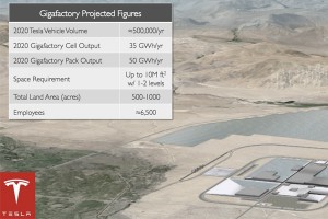 Tesla Gigafactory Figures