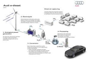 CO2 to e-diesel infographic